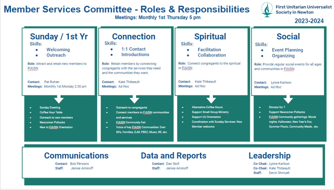 A complex chart defining the roles and responsibilities of the Member Services Committee.