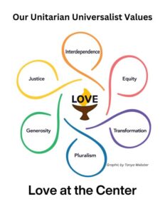 A stylized logo similar to a flower with six petals. In the center, a flaming chalice reads, "LOVE." From the top and moving clockwise, the orange petal reads, "Interdependence," the red petal reads, "Equity," the purple petal reads, "Transformation," the blue petal reads "Pluralism," the green petal reads, "Generosity," and the yellow petal reads, "Justice." Above the flower is the text, "Our Unitarian Universalist Values". At the bottom right of the flower is the text, "Graphic by Tanya Webster." Below the flower is the text, "Love at the Center."